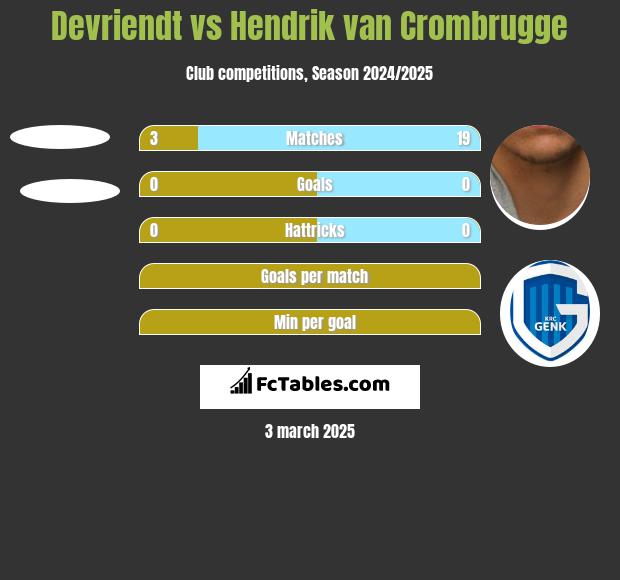 Devriendt vs Hendrik van Crombrugge h2h player stats