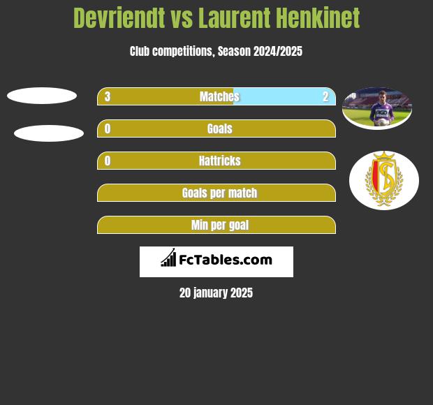 Devriendt vs Laurent Henkinet h2h player stats