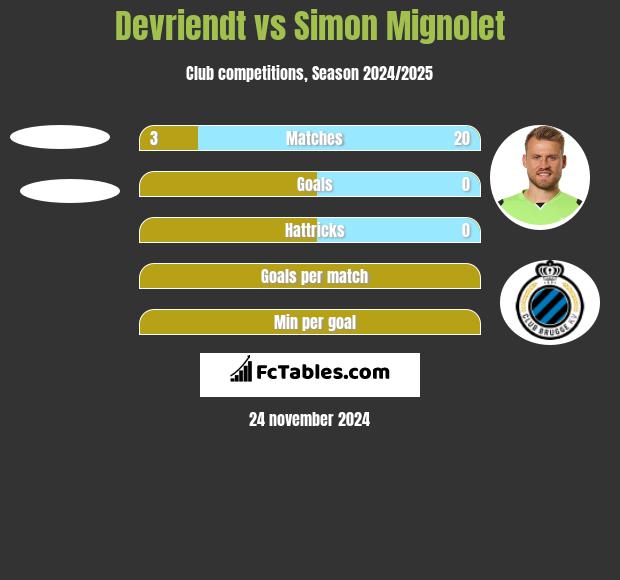 Devriendt vs Simon Mignolet h2h player stats