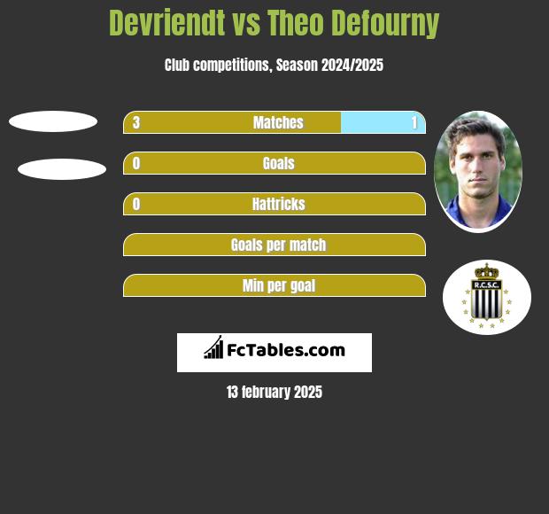 Devriendt vs Theo Defourny h2h player stats