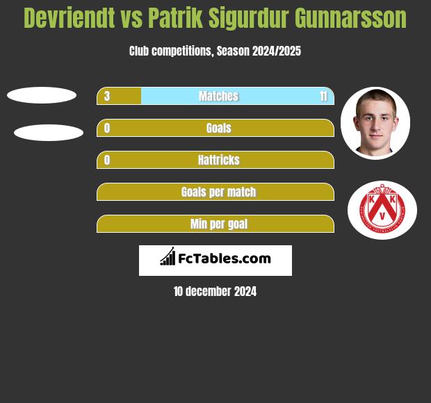 Devriendt vs Patrik Sigurdur Gunnarsson h2h player stats