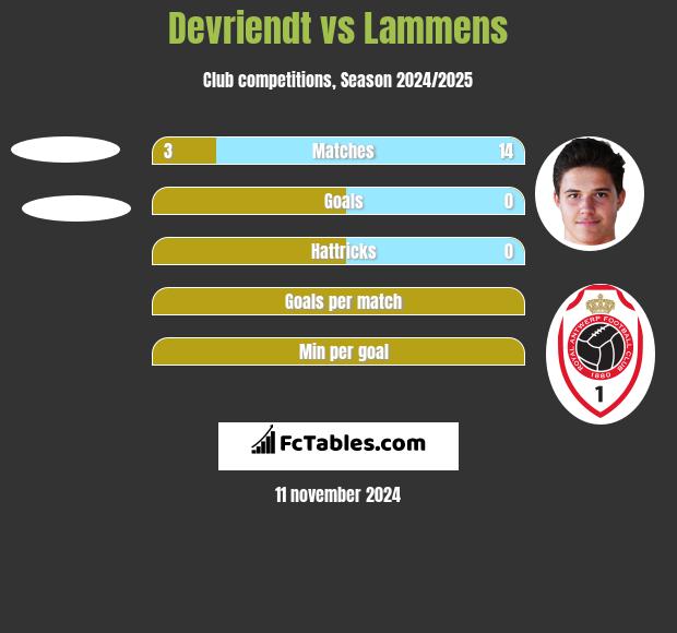 Devriendt vs Lammens h2h player stats