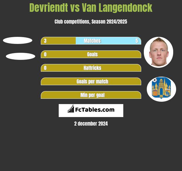 Devriendt vs Van Langendonck h2h player stats