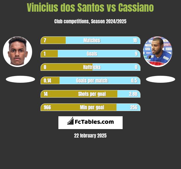 Vinicius dos Santos vs Cassiano h2h player stats