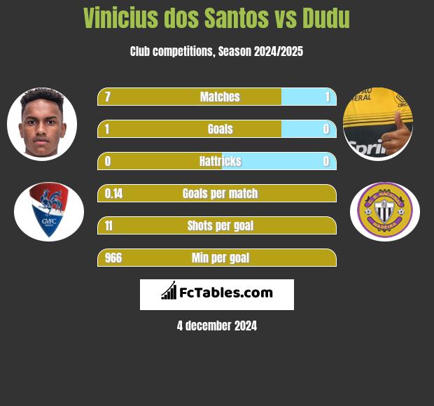 Vinicius dos Santos vs Dudu h2h player stats