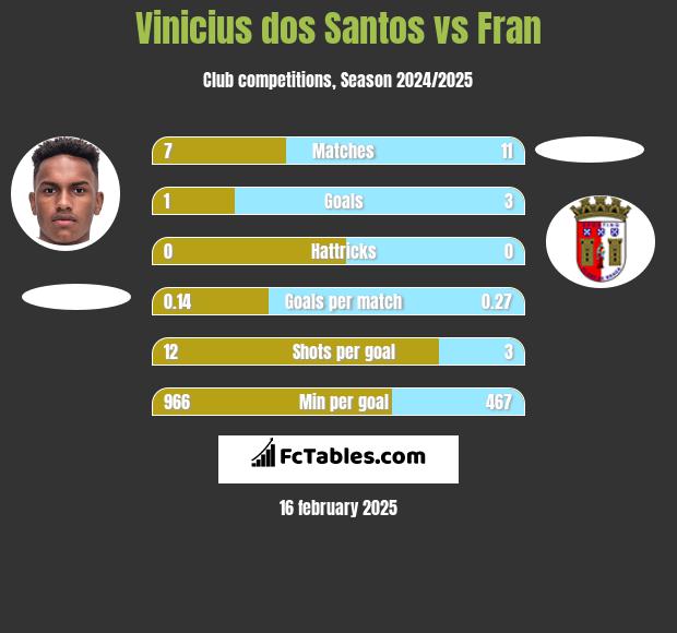 Vinicius dos Santos vs Fran h2h player stats