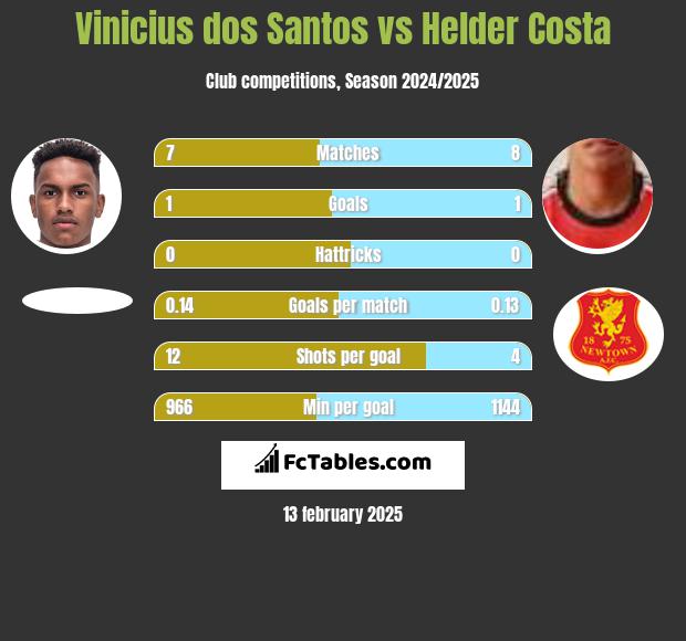 Vinicius dos Santos vs Helder Costa h2h player stats