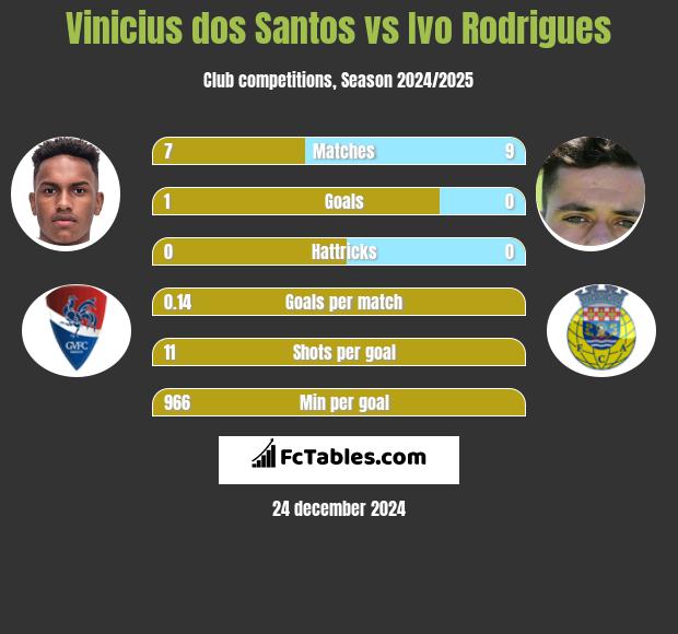 Vinicius dos Santos vs Ivo Rodrigues h2h player stats