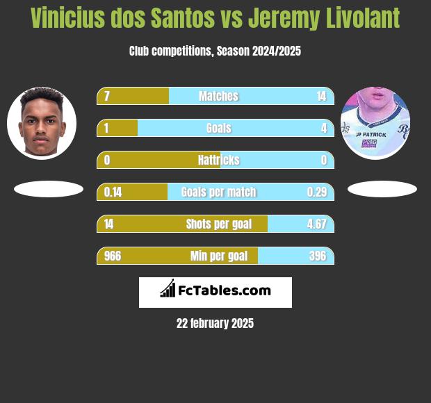 Vinicius dos Santos vs Jeremy Livolant h2h player stats