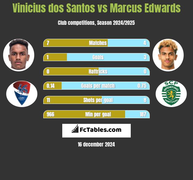 Vinicius dos Santos vs Marcus Edwards h2h player stats