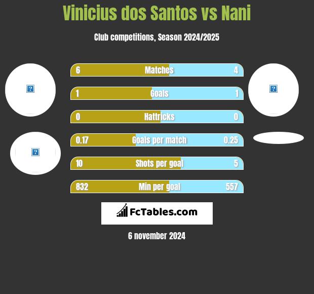 Vinicius dos Santos vs Nani h2h player stats