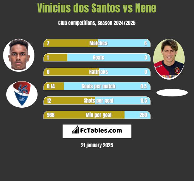 Vinicius dos Santos vs Nene h2h player stats