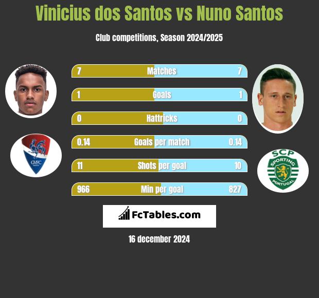 Vinicius dos Santos vs Nuno Santos h2h player stats