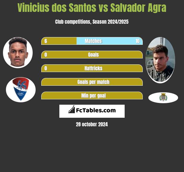 Vinicius dos Santos vs Salvador Agra h2h player stats