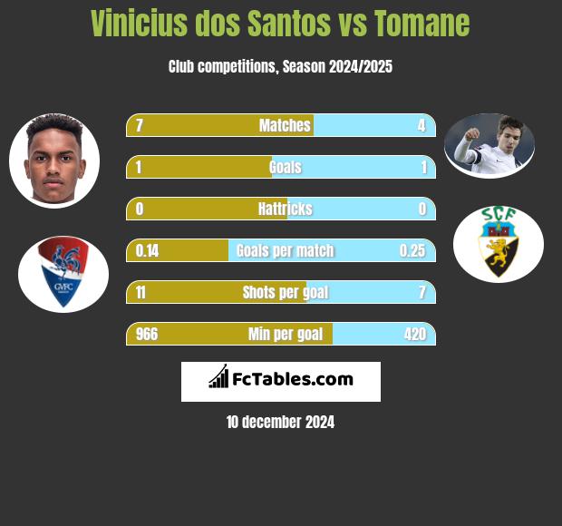 Vinicius dos Santos vs Tomane h2h player stats