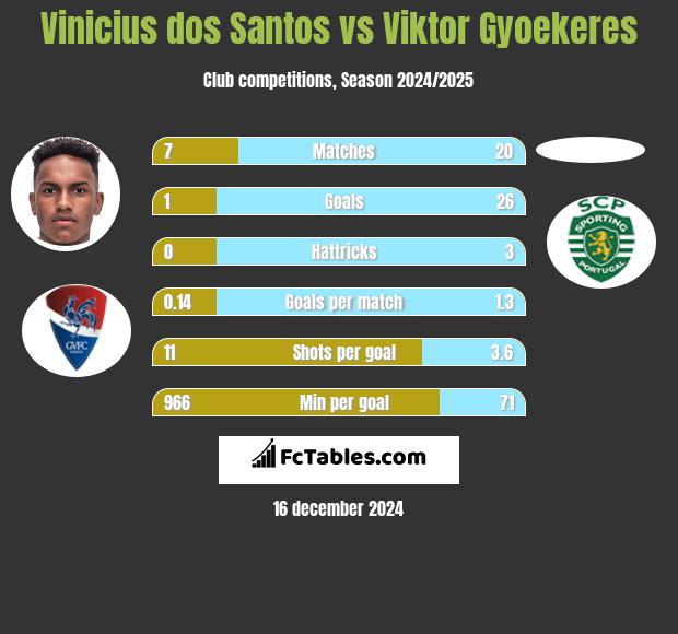 Vinicius dos Santos vs Viktor Gyoekeres h2h player stats