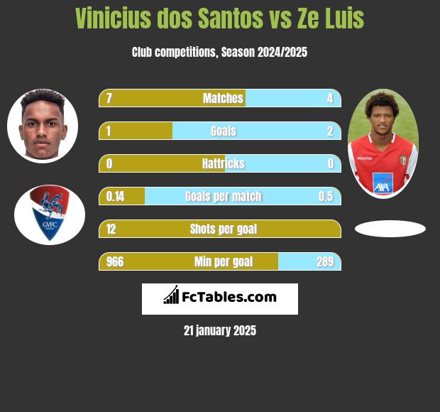 Vinicius dos Santos vs Ze Luis h2h player stats