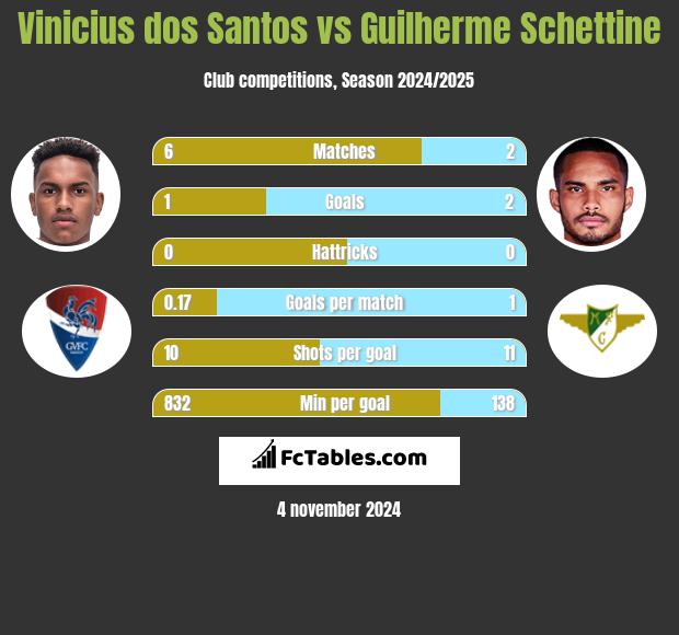 Vinicius dos Santos vs Guilherme Schettine h2h player stats