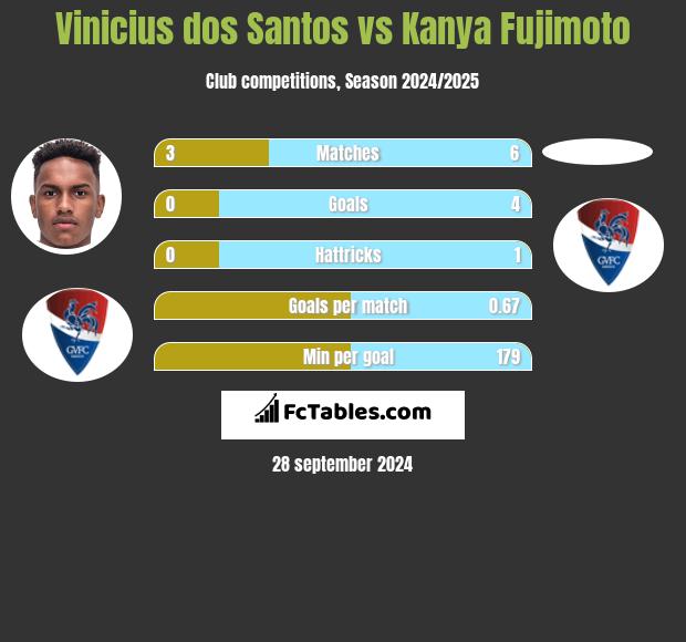 Vinicius dos Santos vs Kanya Fujimoto h2h player stats