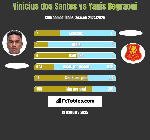 Vinicius dos Santos vs Yanis Begraoui h2h player stats