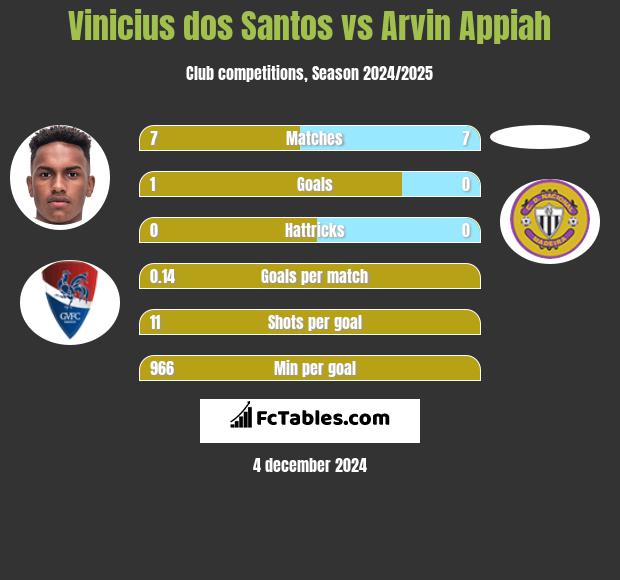 Vinicius dos Santos vs Arvin Appiah h2h player stats