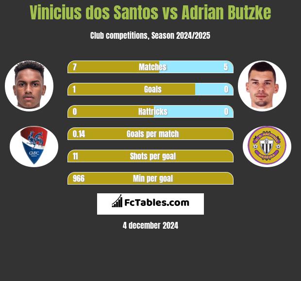 Vinicius dos Santos vs Adrian Butzke h2h player stats