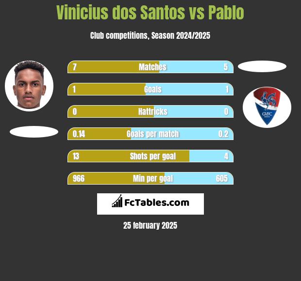 Vinicius dos Santos vs Pablo h2h player stats