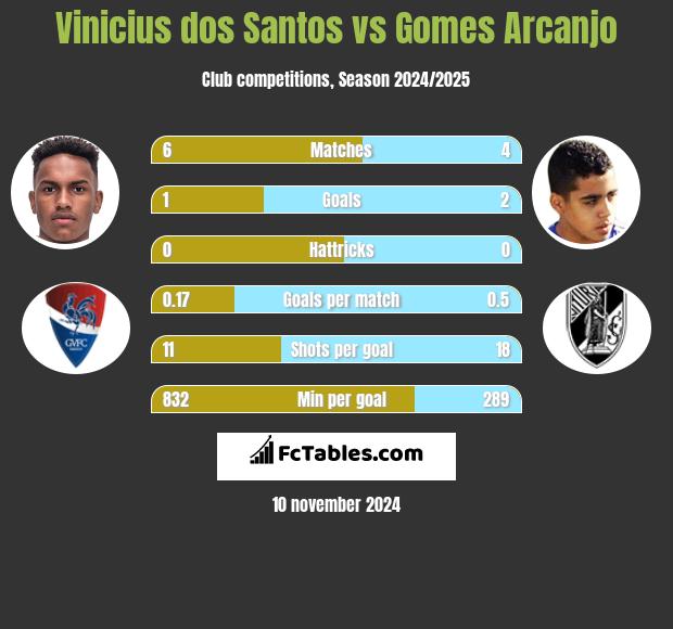 Vinicius dos Santos vs Gomes Arcanjo h2h player stats