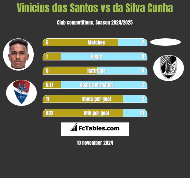 Vinicius dos Santos vs da Silva Cunha h2h player stats