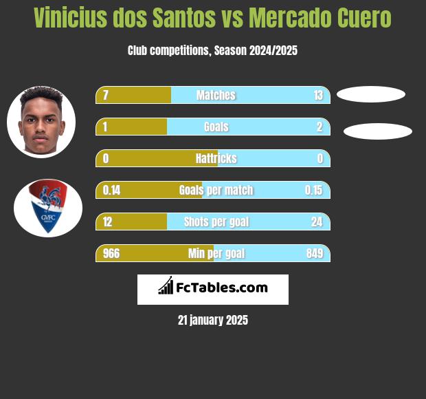 Vinicius dos Santos vs Mercado Cuero h2h player stats