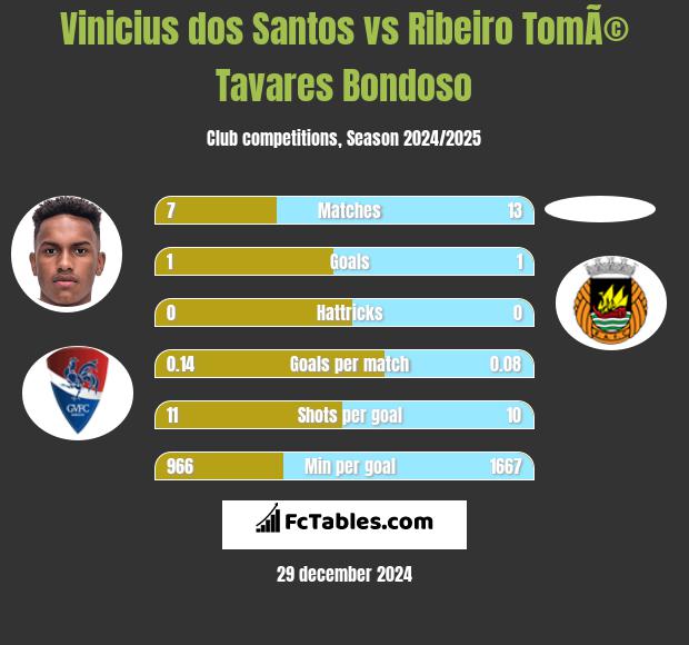 Vinicius dos Santos vs Ribeiro TomÃ© Tavares Bondoso h2h player stats