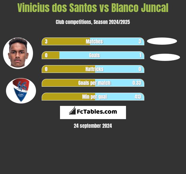 Vinicius dos Santos vs Blanco Juncal h2h player stats