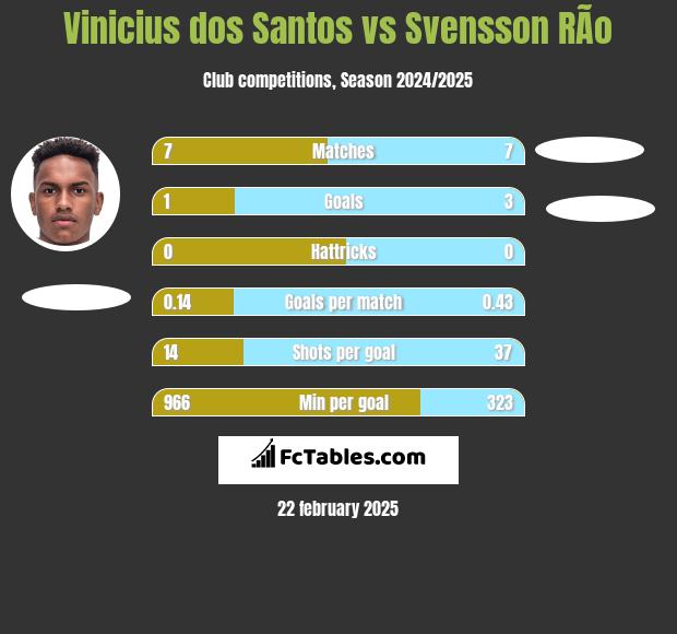 Vinicius dos Santos vs Svensson RÃ­o h2h player stats