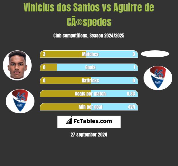 Vinicius dos Santos vs Aguirre de CÃ©spedes h2h player stats