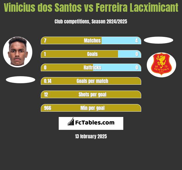 Vinicius dos Santos vs Ferreira Lacximicant h2h player stats