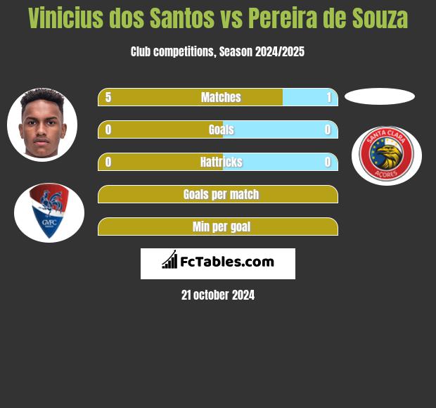 Vinicius dos Santos vs Pereira de Souza h2h player stats