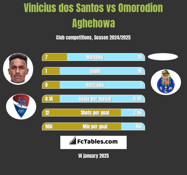 Vinicius dos Santos vs Omorodion Aghehowa h2h player stats