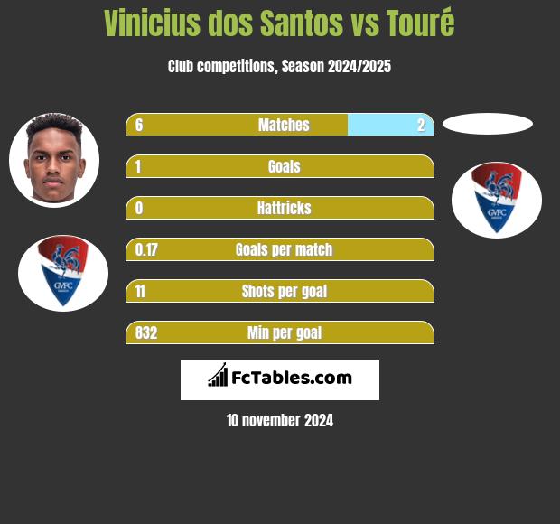 Vinicius dos Santos vs Touré h2h player stats