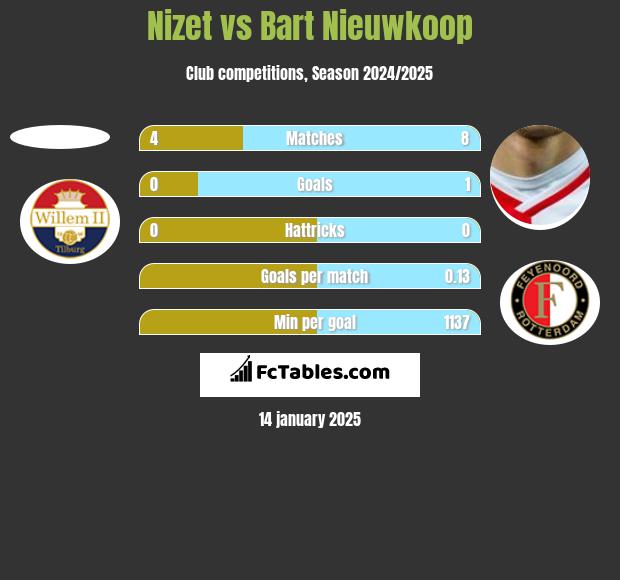 Nizet vs Bart Nieuwkoop h2h player stats