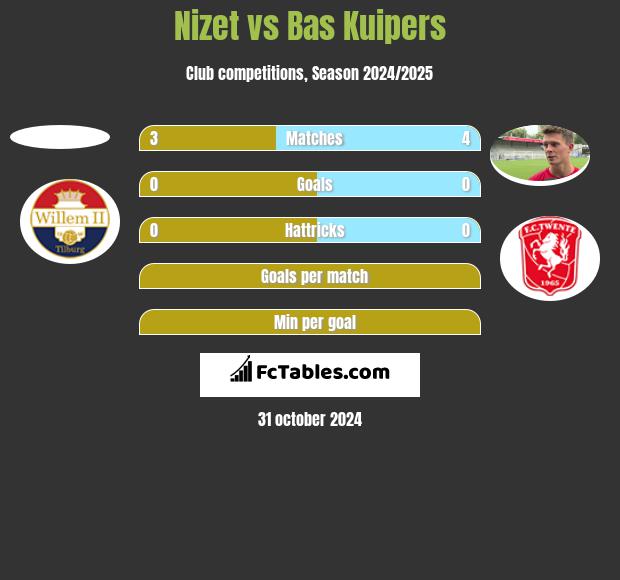 Nizet vs Bas Kuipers h2h player stats