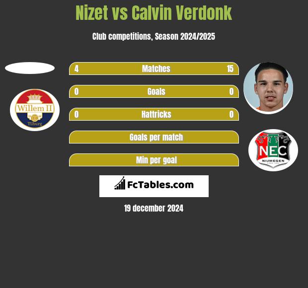 Nizet vs Calvin Verdonk h2h player stats