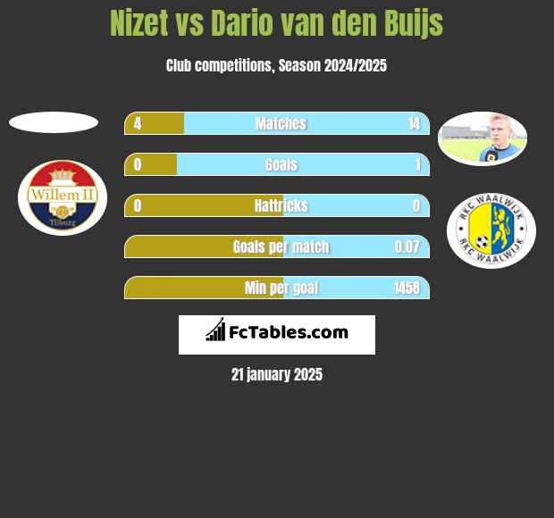 Nizet vs Dario van den Buijs h2h player stats