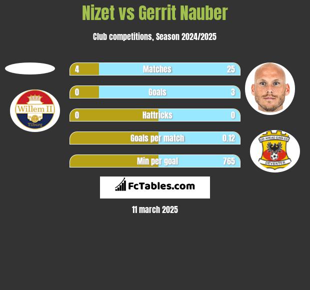 Nizet vs Gerrit Nauber h2h player stats