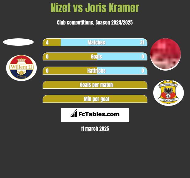 Nizet vs Joris Kramer h2h player stats