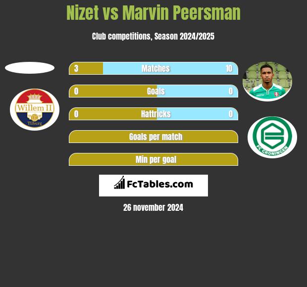 Nizet vs Marvin Peersman h2h player stats