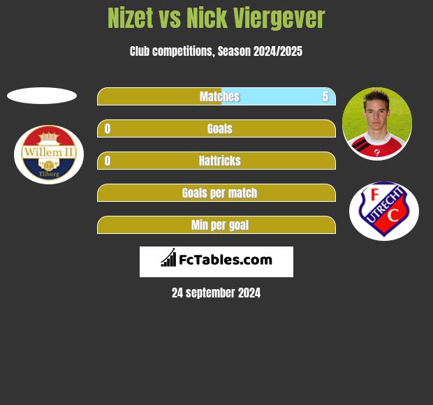 Nizet vs Nick Viergever h2h player stats