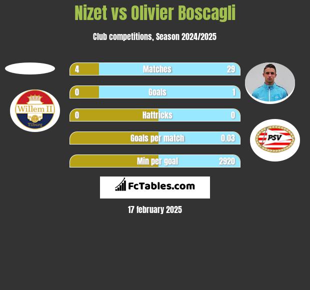 Nizet vs Olivier Boscagli h2h player stats