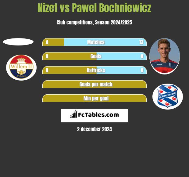 Nizet vs Paweł Bochniewicz h2h player stats