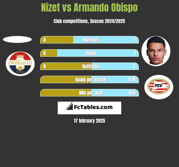 Nizet vs Armando Obispo h2h player stats