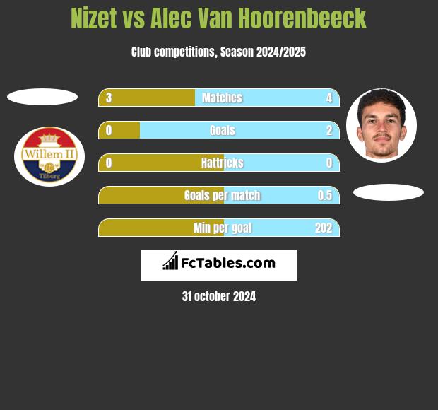 Nizet vs Alec Van Hoorenbeeck h2h player stats